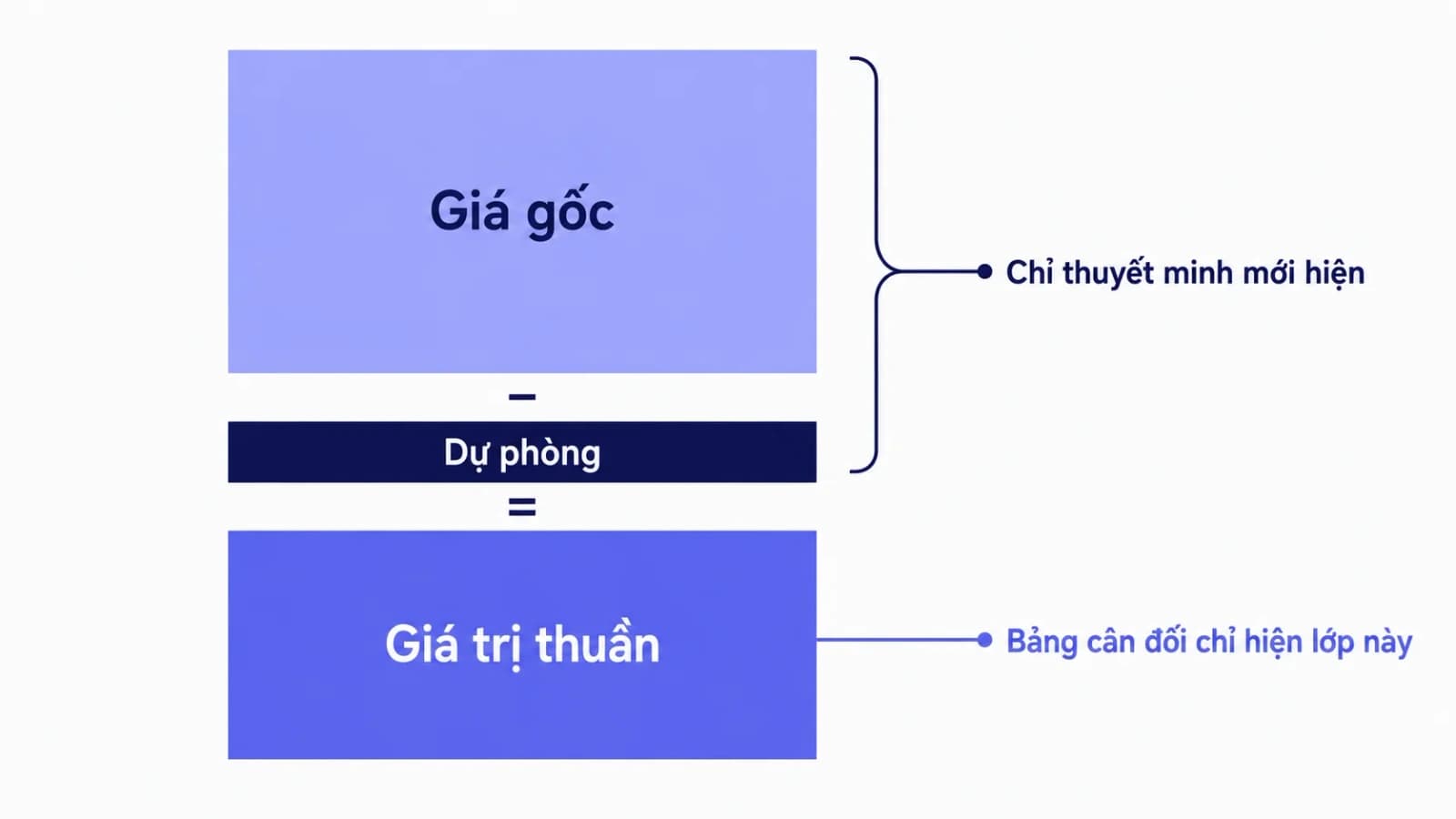 Sơ đồ ba lớp của một khoản mục tài sản: khối giá gốc ở trên, lớp dự phòng mỏng bị cắt ra ở giữa, và khối giá trị thuần còn lại ở dưới, kèm chú thích chỉ ra bảng cân đối chỉ hiện lớp dưới cùng