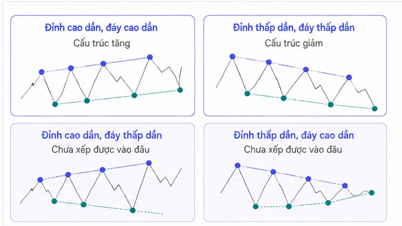 Bốn ô vuông xếp thành lưới hai hàng hai cột, mỗi ô chứa một đường gấp khúc trừu tượng với các điểm đỉnh và đáy được đánh dấu, minh hoạ bốn tổ hợp giữa đỉnh cao dần hay thấp dần và đáy cao dần hay thấp dần