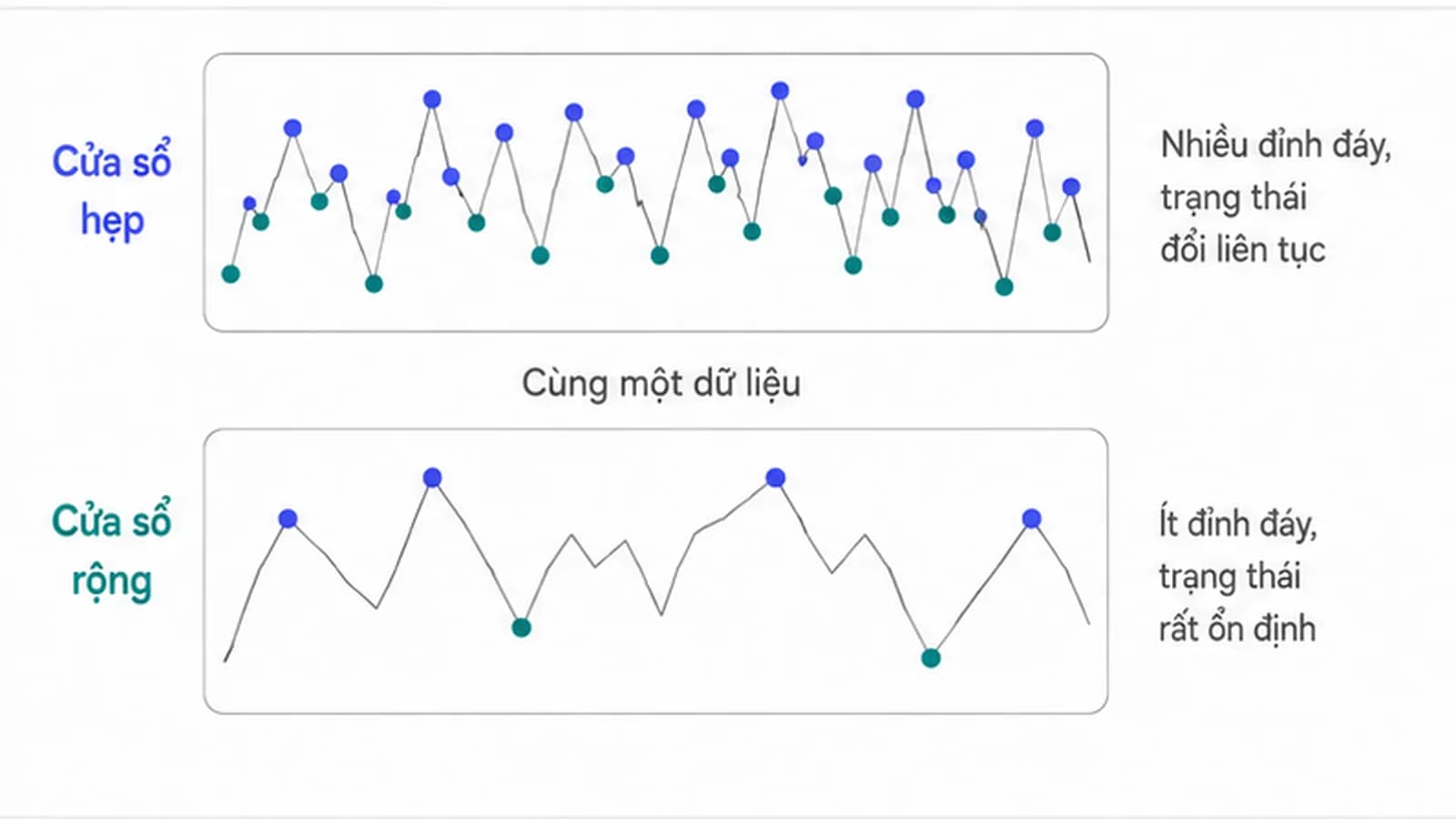 Cùng một đường gấp khúc trừu tượng được vẽ hai lần chồng trong hai khung, khung trên đánh dấu rất nhiều điểm đỉnh đáy nhỏ, khung dưới chỉ đánh dấu vài điểm lớn