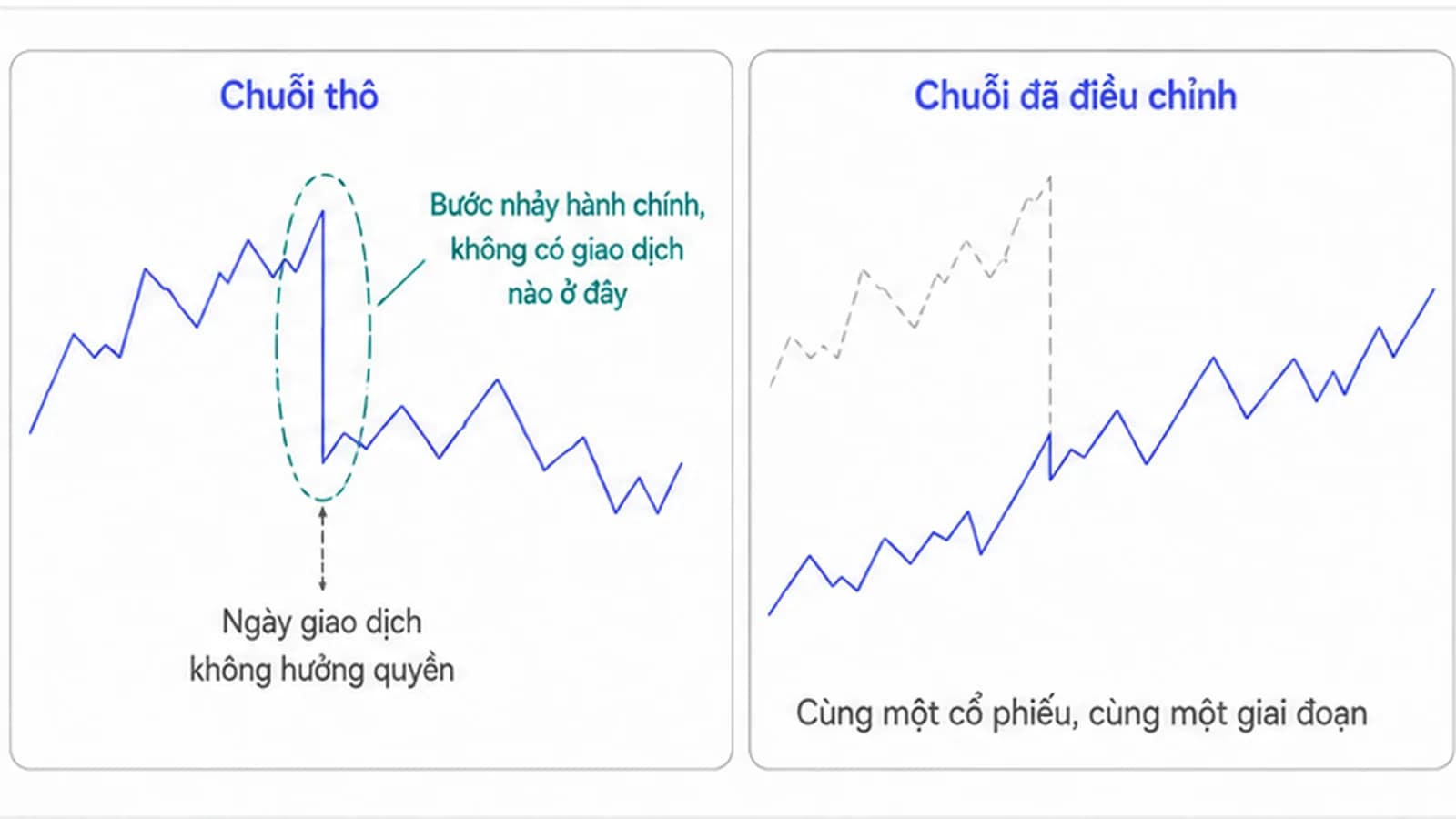 Hai khung đặt cạnh nhau chứa cùng một đường gấp khúc trừu tượng, khung bên trái có một chỗ đứt gãy thẳng đứng được khoanh tròn và ghi nhãn chuỗi thô, khung bên phải đường liền mạch và ghi nhãn chuỗi đã điều chỉnh